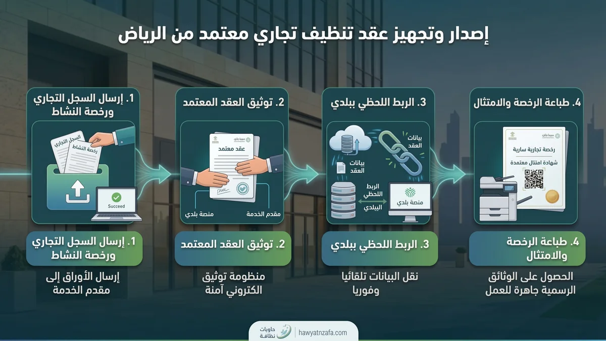 مخطط خطوات إصدار وتوثيق عقود نظافة بلدي للأنشطة التجارية وإصدار الرخص الفورية بالسعودية