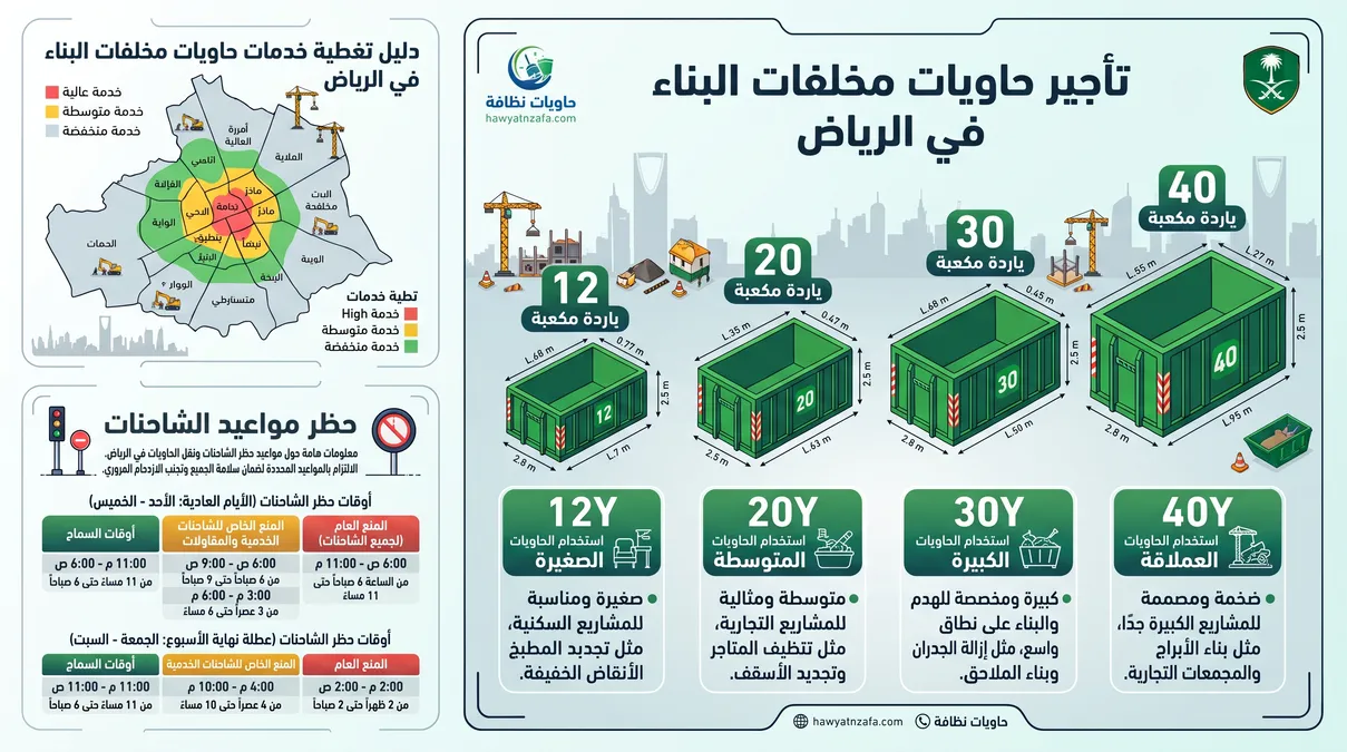 مقاسات حاويات النظافة وتغطية أحياء الرياض مخطط مقاسات الحاويات ومناطق تغطية تأجير حاويات بالرياض في شمال وشرق وغرب وجنوب العاصمة
